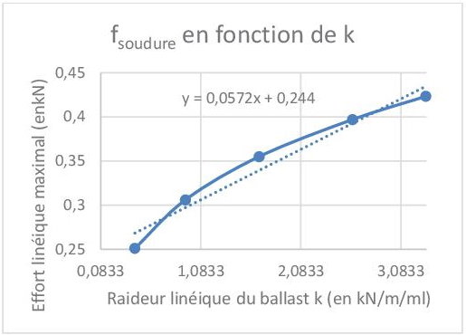 Etude du rayon minimum pour garantir la stabilité des LRS (CWR stability)